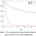 Figure 4: The reorientational autocorrelation function of carbon dioxide in the initial compartment.