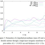 Figure 5: Permeation of a hypothetical-methane (mass M') and carbon dioxide mixture through a single-layer inorganic membrane with pore-radius of (r =) 0.8424 nm and thickness of (h =) 32a.
