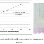 Figure 1: Standard curve for estimated nitric oxide concentration to measurement nitric oxide synthase activity.