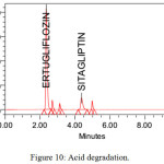 Figure 10: Acid degradation.