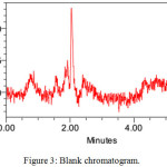 Figure 3: Blank chromatogram.