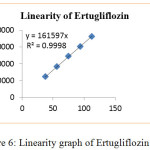 Figure 6: Linearity graph of Ertugliflozin.