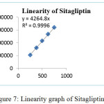 Figure 7: Linearity graph of Sitagliptin.