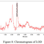 Figure 8: Chromatogram of LOD.