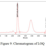 Figure 9: Chromatogram of LOQ.