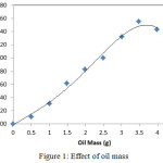 Figure 1: Effect of oil mass.