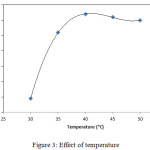 Figure 3: Effect of temperature.