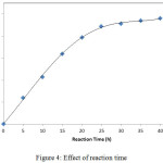 Figure 4: Effect of reaction time.