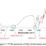 Figure 7: FTIR spectrum of fatty hydroxamic acids.