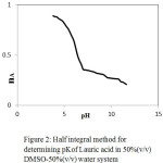 Figure 2: Half integral method for determining pKof Lauric acid in 50%(v/v) DMSO-50%(v/v) water system.