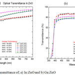 Figure 1: Optical transmittance of; a) In:ZnO and b) Ga:ZnO.