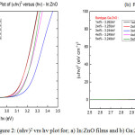 Figure 2: (αhv)2 vrs hv plot for; a) In:ZnO films and b) Ga:ZnO.