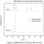 Figure 3: XRD Pattern of In:ZnO and Ga:ZnO.