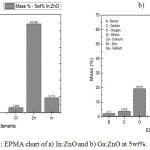 Figure 5: EPMA chart of a) In:ZnO and b) Ga:ZnO at 5wt%.