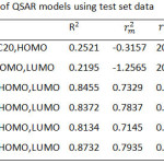 Table 3: External validation of QSAR models using test set data.
