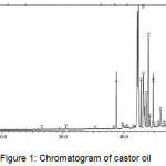 Figure 1: Chromatogram of castor oil.