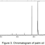 Figure 3: Chromatogram of palm oil