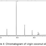 Figure 4: Chromatogram of virgin coconut oil