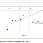 Figure 2: Correlation of partition coefficient Clog P with IC50