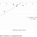 Figure 3: Correlation Gtheory to Gexperimental.