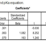 Table 3: Statistical result for logP and pKa equation.