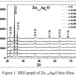 Figure 1: XRD graph of Zn1-xAgxO thin films.