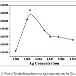 Figure 2: Plot of Strain dependence on Ag concentration for Zn1-xAgxO.