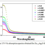 Figure 5a: UV-Vis absorption spectra obtained for Zn1-xAgxO thin films.