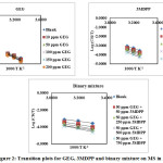 Figure 2: Transition plots for GEG, 3MDPP and binary mixture on MS in 1N HCl.