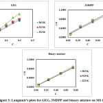 Figure 3: Langmuir’s plots for GEG, 3MDPP and binary mixture on MS in 1N HCl.