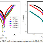 Figure 4: Tafel’s plots for GEG and optimum concentration of GEG, 3MDPP and binary mixture.