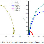 Figure 5: Nyquist plots GEG and optimum concentration of GEG, 3MDPP and binary mixture.