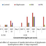 Figure 4d: Lethal effect of  exposure of Amide derivatives of glyphosate on Parthenium hysterophorus after 15 days exposure.