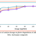 Figure 10: Effect of catalyst dosage on photo-degradation of AB-43 dye using SiO2/ Al2O3nano composite.