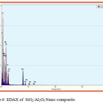 Figure 6: EDAX of  SiO2/Al2O3 Nano-composite.