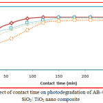 Figure 7: Effect of contact time on photodegradation of AB-43 dye using SiO2/ TiO2 nano composite.