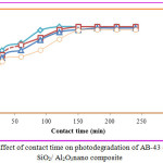 Figure 8: Effect of contact time on photodegradation of AB-43 dye using SiO2/ Al2O3nano composite.