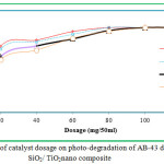 Figure 9: Effect of catalyst dosage on photo-degradation of AB-43 dye using SiO2/ TiO2nano composite.