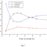 Figure 7: Dependence of the conversion and product selectivities on time on stream reaction over  NiO/CNFs, at 290oC.