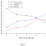Figure 8: Dependence of the conversion and product selectivities on time on stream reaction over NiO/CNFs.