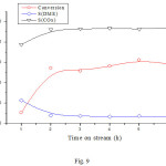 Figure 9: Dependence of the conversion and product selectivities on time on stream reaction over NiO/CNFs.