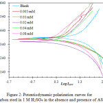 Figure 2: Potentiodynamic polarization curves for carbon steel in 1 M H2SO4 in the absence and presence of AS at 313 K 