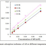 Figure 3: Langmuir adsorption isotherms of AS at different temperatures 303 – 33 K.