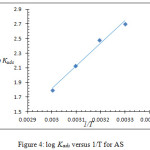 Figure 4: log Kads versus 1/T for AS