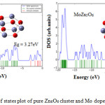 Figure 4: The density of states plot of pure Zn6O6 cluster and Mo doped Zn6O6 nano material.