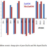 Figure 5: Mulliken atomic charge plot of pure Zn6O6 and Mo doped Zn6O6 nano cluster.