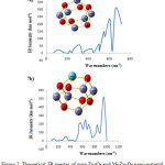 Figure 7: Theoretical IR spectra of pure Zn6O6 and MoZn5O6 nano material.