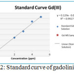 Figure 2: Standard curve of gadolinium(III)