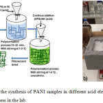 Figure 1: a) Schematic of the synthesis of PANI samples in different acid electrolytes. Panel b) picture of the polymerisation process in the lab.