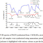 Figure 4: Fig. 3: FT-IR spectra of PANI synthesised from 1 M H2SO4, nicotinic acid, or  2-methylnicotinic acid. All samples were synthesised using ammonium persulfate at 0-1°C for 4 hours. The type of polymer is highlighted with various colours as per the key provided